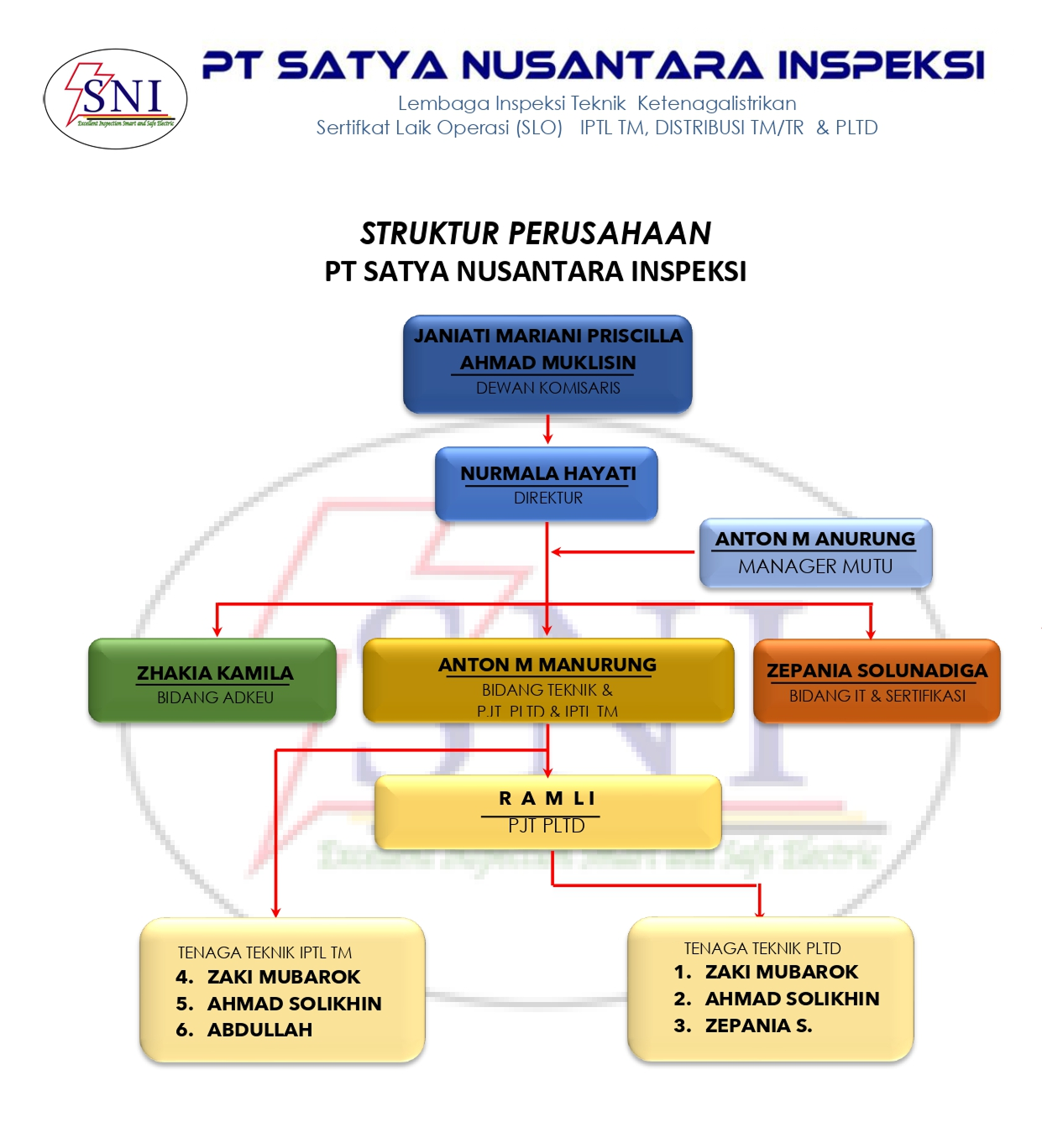 Struktur Organisasi