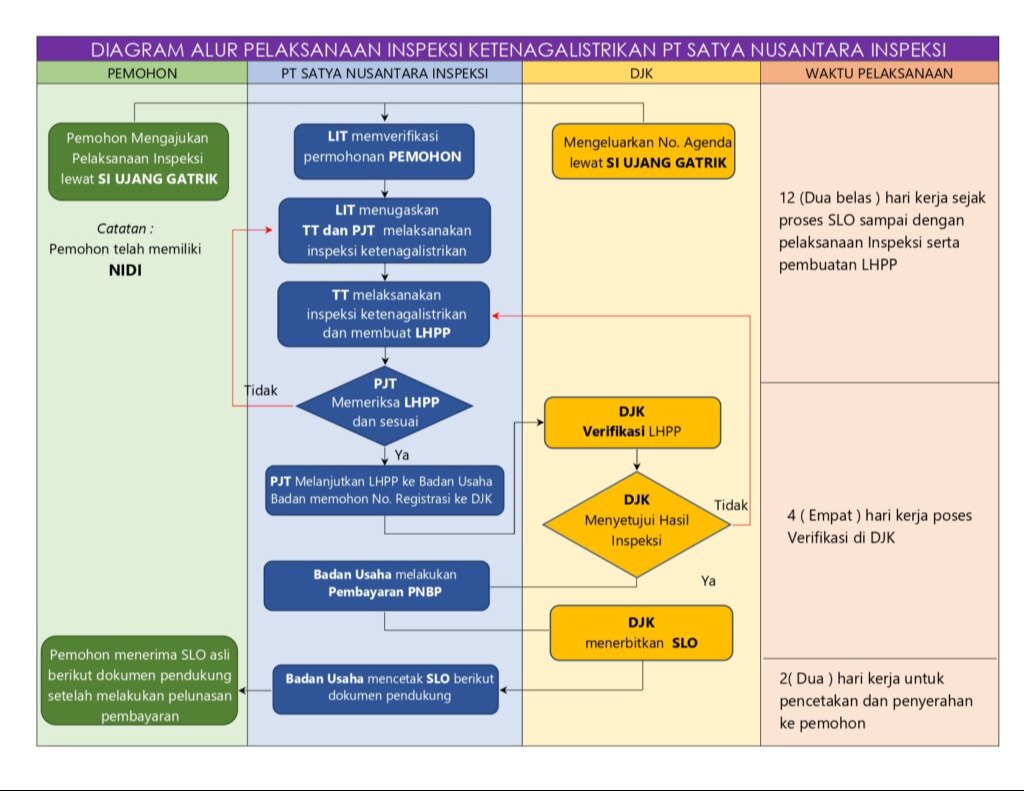 Diagram Alur Permohonan SLO 1