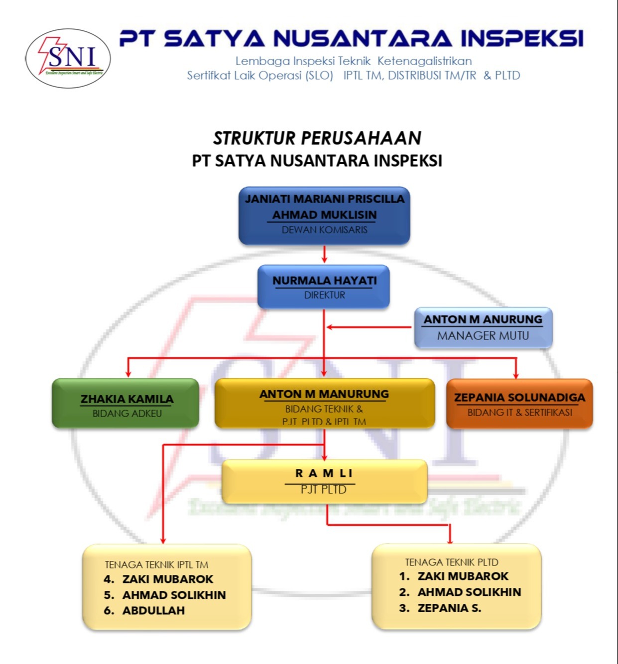 Struktur Organisasi